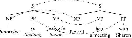 Figure 1: A pair of synchronous parse trees in theSCFG (1). The dashed curves indicate pairs of syn-chronous nonterminals (and sub trees).