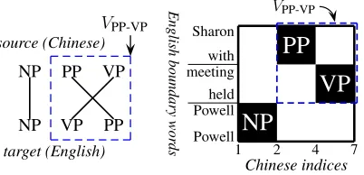 Figure 2: The alignment pattern (left) and alignmentmatrix (right) of the synchronous production.