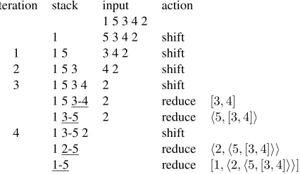 Figure 5: Example of Algorithm 1 on the inputThe rightmost column shows thebinarization-trees generated at each reduction step.