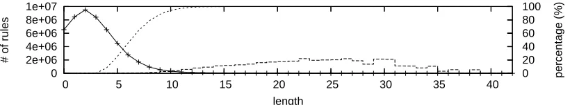Figure 6: The solid-line curve represents the distribution of all rules against permutation lengths