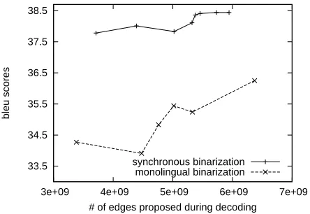 Figure 7: Comparing the two binarization methodsin terms of translation quality against search effort.