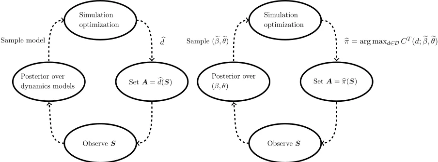 Figure 2.2:Left:Right: Schematic for Thompson sampling over a generic class of dynamics models