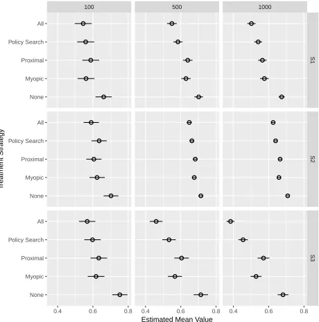 Figure 2.4:Estimated average proportion infected based on 100 Monte Carlo replications un-der correct speciﬁcation of the system dynamics model