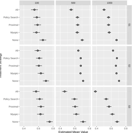 Figure 2.5:Estimated average proportion infected based on 100 Monte Carlo replicationsunder misspeciﬁcation of the system dynamics model
