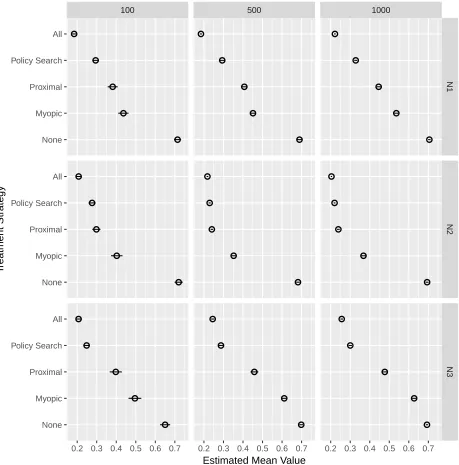 Figure 2.8:Estimated average proportion infected based on 100 Monte Carlo replicationsunder misspeciﬁcation of the network spread dynamics model