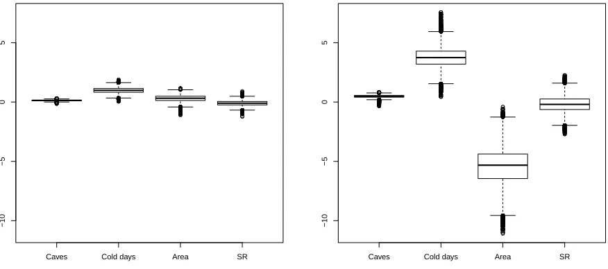 Figure 2.9:Posterior distribution of the regression parameters associated with uninfected (and infected (The covariates are the number of caves in the county (“caves”), the average number of daysper year below 10θ1)θ2) counties in the gravity model (2.2) applied to the white-nose syndrome data.◦C (“cold days”), area in km2 (“Area”), and species richness (“SR”).