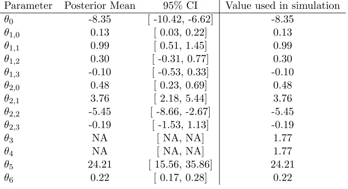 Table 2.2:Average proportion of infected counties in 100 Monte Carlo simulations of thespread of WNS from 2015-2022 under the gravity model