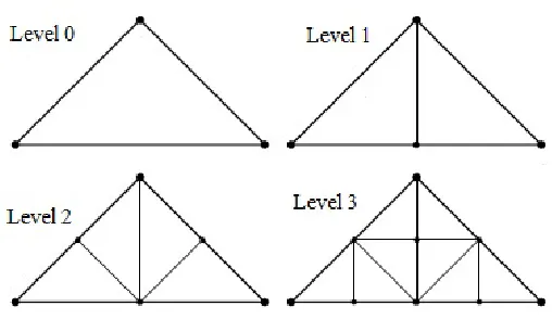 Figure 7: Levels in Triangle Binary Tree