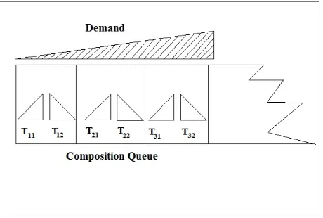 Figure 13: The Composition Queue