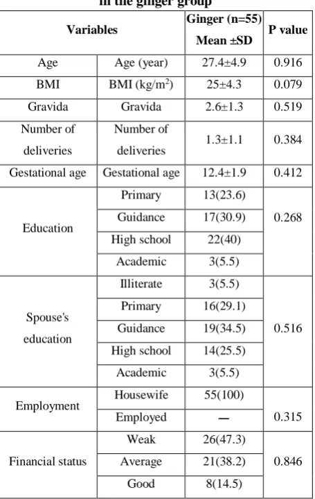 Table 1: Demographic characteristics of the samples in the ginger group 