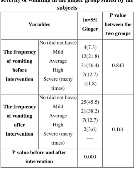 Table 6 shows P value before and after entering the study, and the P value difference before and after entering the study in the ginger group