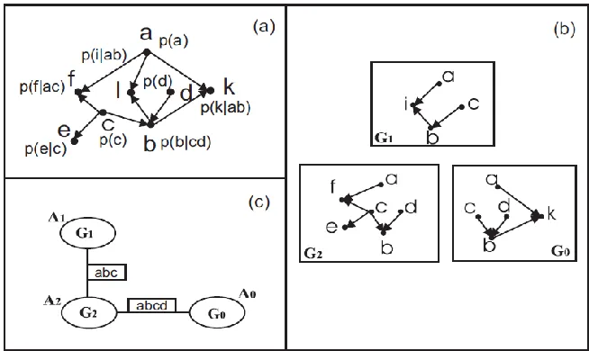 Figure 2.3: (a) A BN (b) A small MSBN with three subnets (c) the corresponding MSBN hypertree
