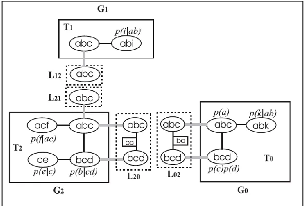 Figure 2.4: An MSBN LJF shown with initial potentials assigned to all the three subnets