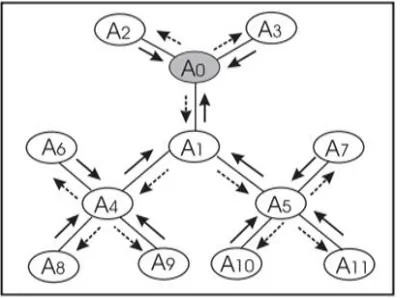 Figure 2.5: Inter-agent message passing. 