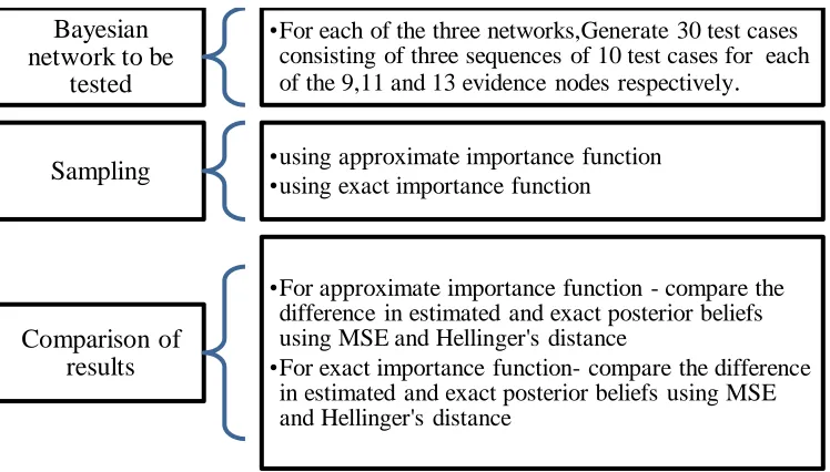 Figure 4.1: Procedure for testing LLAIS. 
