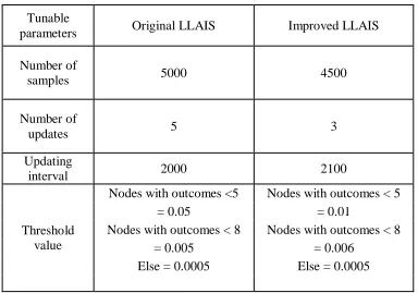 Table 4.1: Shows the comparison of values of various tunable parameters for original LLAIS and improved 