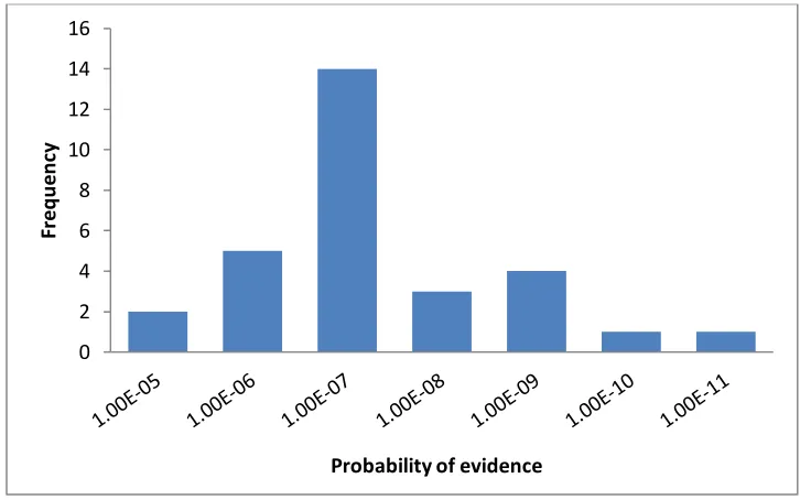Figure 5.6: Frequency distribution of P(E) in Hailfinder network. 