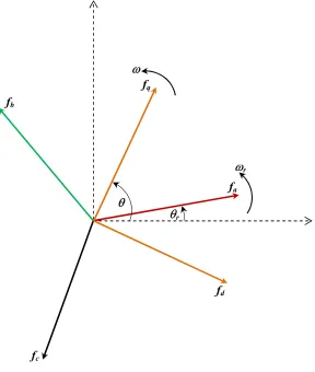 Fig 2.1: Phasor diagram depicting the positions of three phase values (marked in red, green and black) and the corresponding dq values (marked in orange)