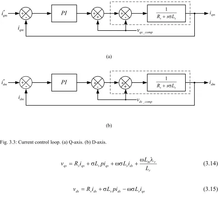 Fig. 3.3: Current control loop. (a) Q-axis. (b) D-axis.