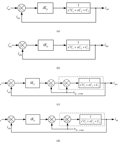 Fig. 4.4: Dynamics of the current control loop. (a) Q-axis. (b) D-axis. (c) Q-axis with compensation mechanism
