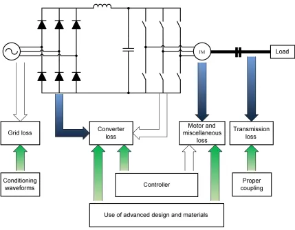 Fig. 5.1: Typical induction motor drive showing the losses incurred by each component (blue arrows) and the methodology used to improve the efficiency (green arrows)