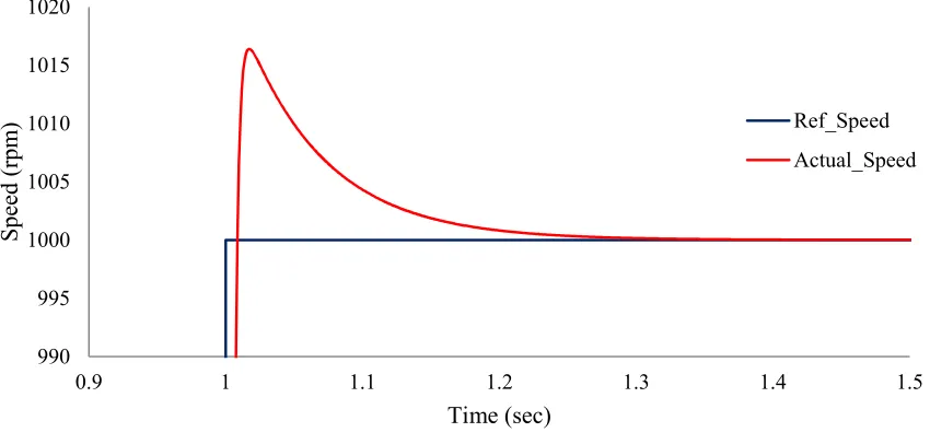 Fig. 6.16: Changes in reference speed as given by the user and dynamics of the actual rotor speed