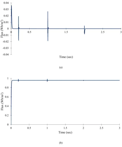 Fig. 6.18: Rotor flux profile as forced by the vector controller. a) q-axis flux. b) d-axis flux