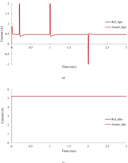 Fig. 6.20: Reference and actual magnetizing currents. a) q-axis. b) d-axis. 