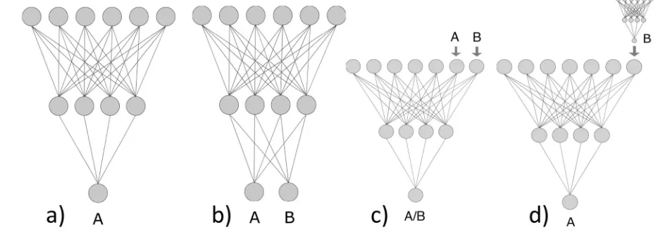 Figure 1. a) Single Task learning; b) Multi-task learning; c) Multi-task learning by property encoding as descriptors; d) Feature net