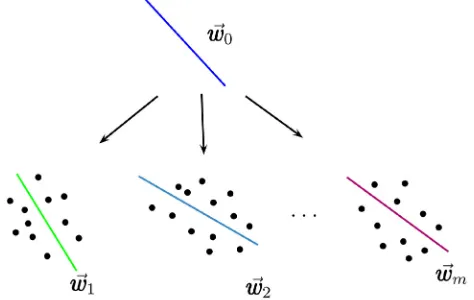 Figure 2. Multi-taskthe vectorcarries the information of the commonality andRegression (MLS-SVR) identifies a common hyperplanelearninginLeastSquareSupportVector w0, which wi ¼ w0 þ vi, where vi carries the information of the specialty