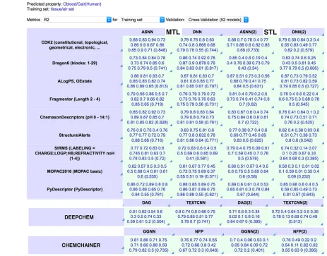 Figure 4. Example of MTL and STL using the comprehensive-modelling view of the OCHEM platform