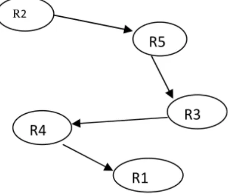 Figure 6. Maximum spanning tree model  The Maximum  cost  obtained is 2.238 