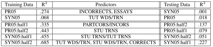 Table 2: Testing the Predictive Power of User Satisfaction Models