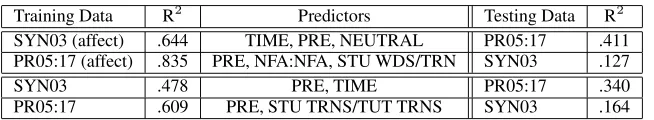 Table 4: Testing the Predictive Power of Student Learning Models with User Affect Parameters