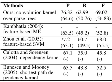 Table 3. Performance comparison, the numbers in parentheses report the performance over the 24 