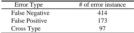 Table 4. Error Distribution 