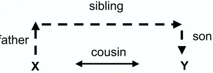 Figure 2: A feature template for the cousin relation.