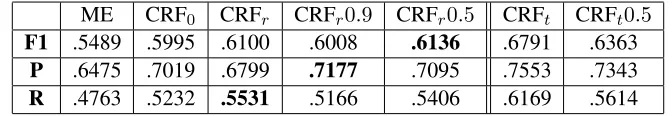 Table 2: Results comparing the relative beneﬁts of using relational patterns in extraction.