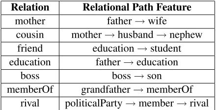 Table 3: Examples of highly weighted relational pat-terns.