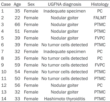 Table 1. Distribution of UGFNA results in 115 patients