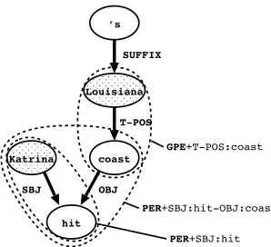 Figure 5: Basic patterns obtained from the sentence“Katrina hit Louisiana’s coast.”