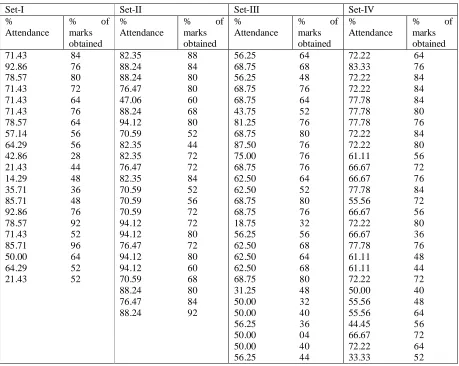 Table No. 2: The pass percentage of the students is shown in the following table for above said four sets of the data