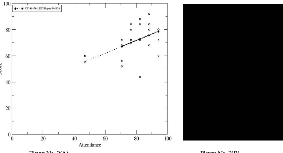 Figure No. 1: The scaled data of the attendance and the marks of the students for the data Set-I had been shown using open circle in the Figure No