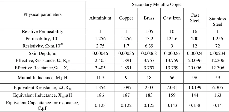 Table V: Input parameters of simulation  