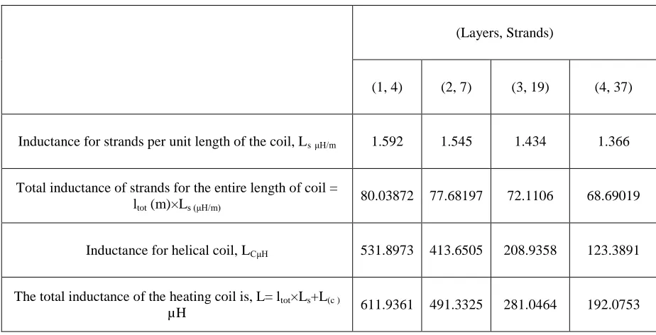 Table I Dimensions of the twisted litz-coil for the physical setup