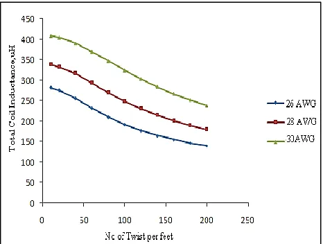 Fig. 6 shows the relationship of the coil inductance with number of twist of different litz wire constructions for different AWG of the strand
