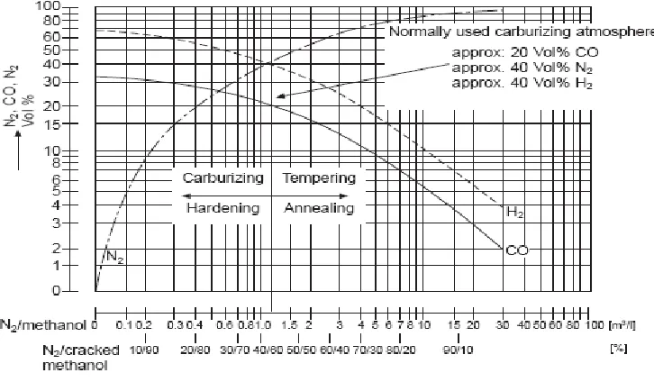 Figure 1 Composition of the furnace atmosphere produced by injecting (above 850°C) different ratios of nitrogen/methanol in the furnace.[18] 
