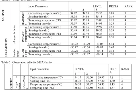 Table 5 and Table 6 represents response table  of S/N ratio and MEAN of different input variables at different level there and there rank or their contribution in carburization process