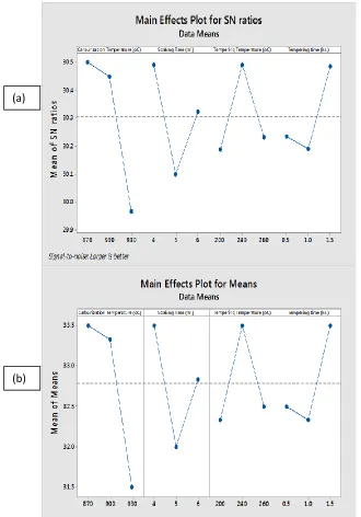 Table 4, 5 and Figure 3 (a) and (b)  shows that minimum output parameter (smaller is better) wear rate was obtained at carburizing temperature at level-3 followed by carburizing soaking time at level-3 then tempering time at level-2 then tempering temperat