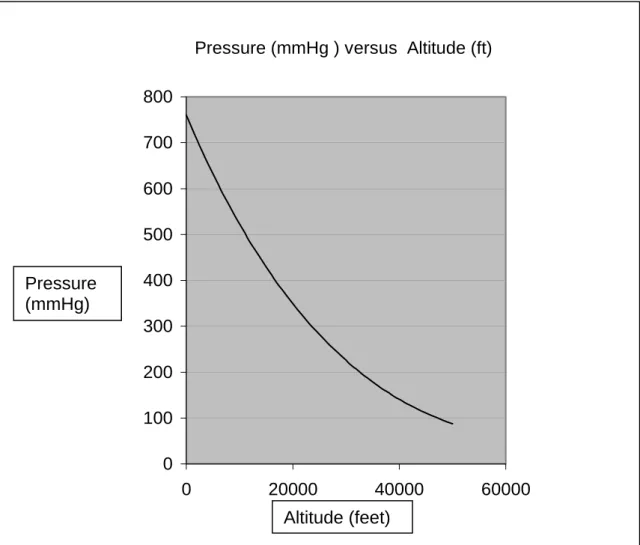 Figure 1 Relationship between atmospheric pressure (mmHg) and altitude (ft) 